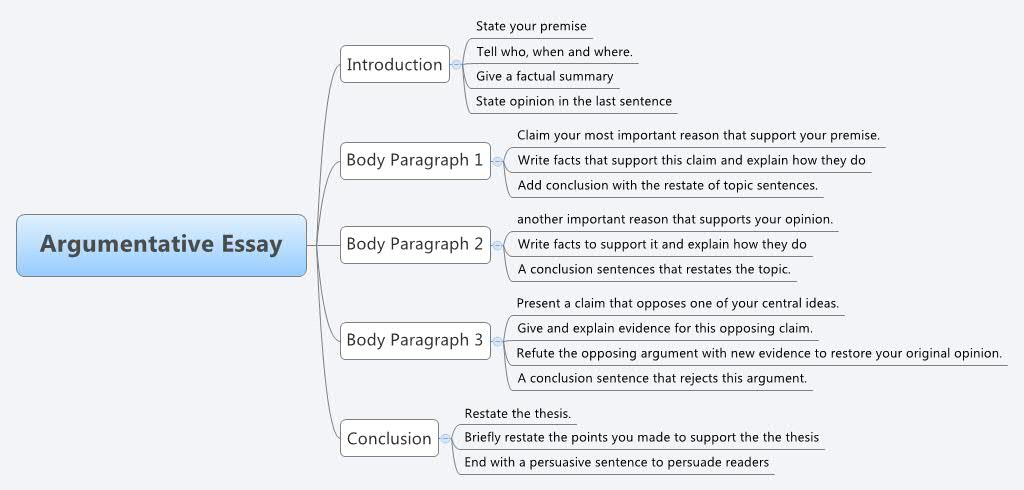 Writing persuasive or argumentative essays